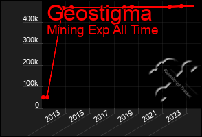 Total Graph of Geostigma