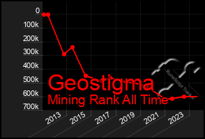 Total Graph of Geostigma