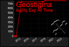 Total Graph of Geostigma