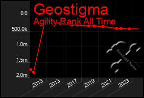 Total Graph of Geostigma