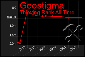 Total Graph of Geostigma