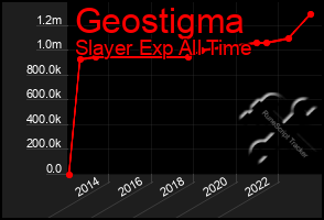 Total Graph of Geostigma