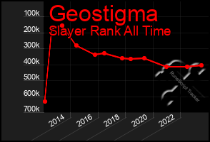 Total Graph of Geostigma