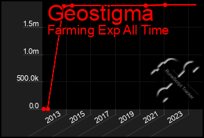 Total Graph of Geostigma