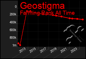 Total Graph of Geostigma