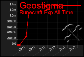 Total Graph of Geostigma