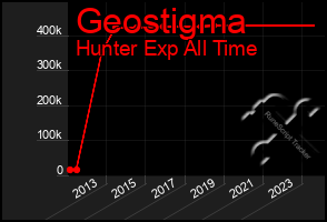 Total Graph of Geostigma