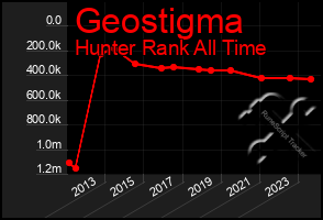 Total Graph of Geostigma