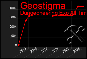 Total Graph of Geostigma