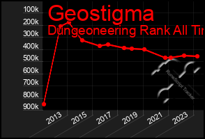 Total Graph of Geostigma