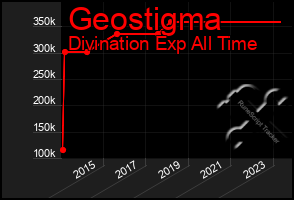 Total Graph of Geostigma