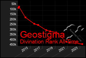 Total Graph of Geostigma