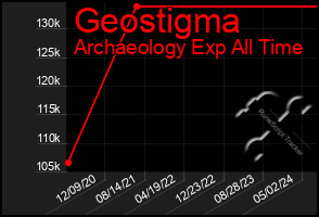 Total Graph of Geostigma