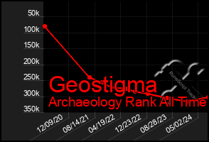 Total Graph of Geostigma