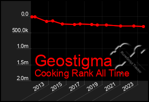 Total Graph of Geostigma