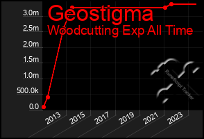 Total Graph of Geostigma