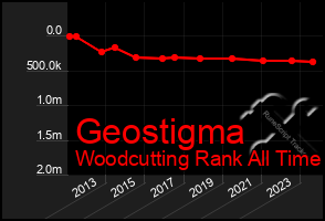 Total Graph of Geostigma