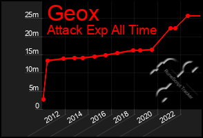 Total Graph of Geox