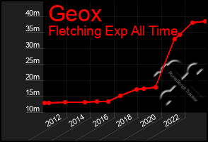 Total Graph of Geox