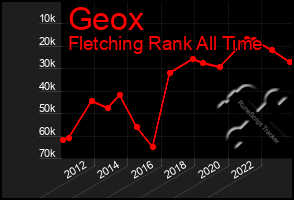 Total Graph of Geox