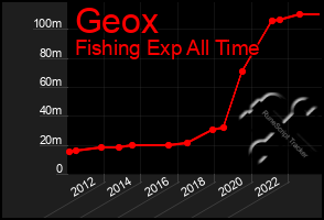 Total Graph of Geox