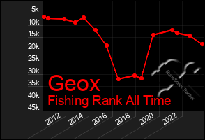 Total Graph of Geox