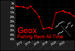 Total Graph of Geox