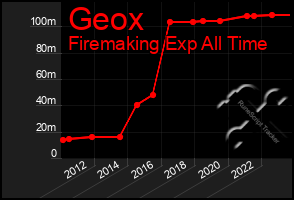 Total Graph of Geox