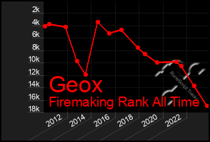 Total Graph of Geox