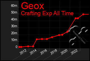 Total Graph of Geox