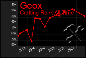 Total Graph of Geox