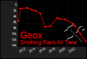 Total Graph of Geox