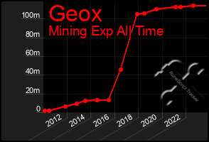 Total Graph of Geox