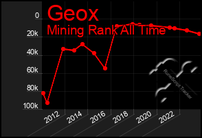 Total Graph of Geox