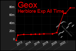 Total Graph of Geox