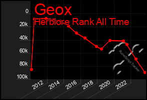 Total Graph of Geox