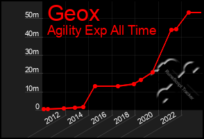 Total Graph of Geox