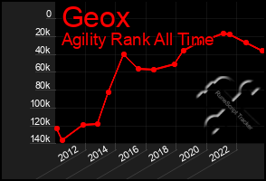 Total Graph of Geox