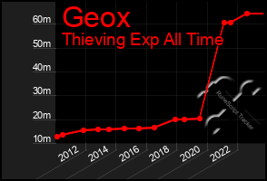 Total Graph of Geox