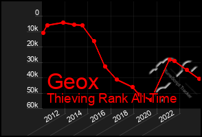 Total Graph of Geox