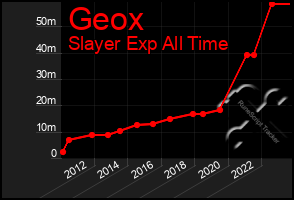 Total Graph of Geox