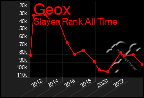 Total Graph of Geox