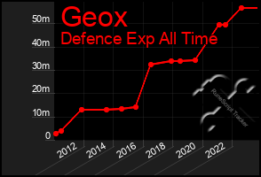 Total Graph of Geox