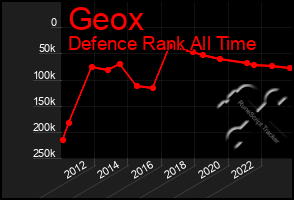 Total Graph of Geox