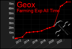 Total Graph of Geox