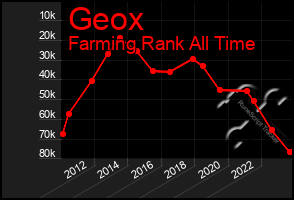 Total Graph of Geox