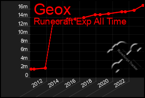 Total Graph of Geox