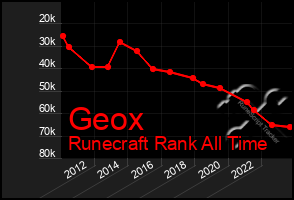 Total Graph of Geox