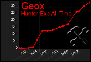 Total Graph of Geox