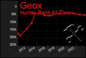 Total Graph of Geox